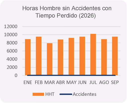 Gráfico HHT y Accidentes